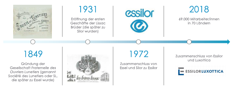 Chronologie Essilor